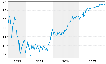 Chart Royal Bank of Canada -T.Mortg.Cov.Bds 2021(28) - 5 Jahre
