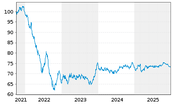 Chart Nederlandse Gasunie, N.V. EO-Med.T.Nts 2021(21/36) - 5 Jahre