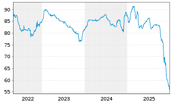 Chart Consolidated Energy Fin.S.A. 2021(21/28)Reg.S - 5 Years