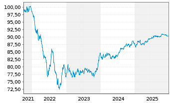Chart American Tower Corp. EO-Notes 2021(21/30) - 5 Jahre