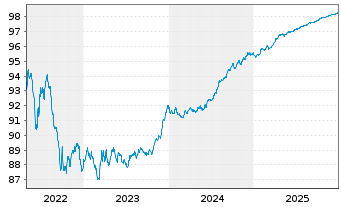 Chart Kookmin Bank EO-M.-T. Mtg.Cov.B. 2021(26) - 5 Jahre
