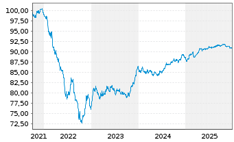 Chart Brenntag Finance B.V. EO-Med.Term Nts 2021(21/29) - 5 Jahre