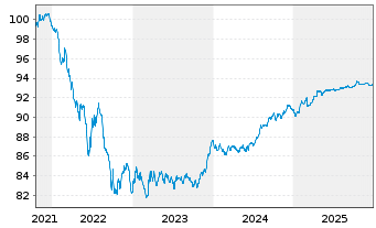 Chart Sumitomo Mitsui Trust Bk Ltd. Med.-T.Nts 21(28) - 5 Years