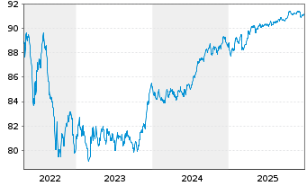 Chart Commonwealth Bank of Australia Cov.Bds 2021(29) - 5 Jahre