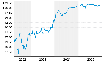 Chart Kaixo Bondco Telecom S.A. EO-Nts. 2021(21/29)Reg.S - 5 Years