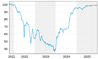 Chart Heimstaden Bostad Treasury B.V Nts 2021(21/Und.) - 5 Years