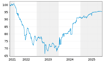 Chart Heimstaden Bostad Treasury B.V EO-MTN. 2021(21/28) - 5 Years