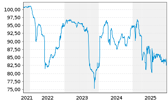 Chart Cullinan Holdco SCSp EO-FLR Nts. 2021(22/26) Reg.S - 5 Years