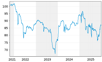 Chart Cullinan Holdco SCSp EO-Notes 2021(21/26) Reg.S - 5 Years