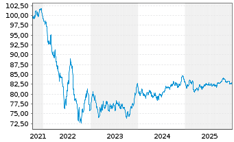 Chart PepsiCo Inc. EO-Notes 2021(21/33) - 5 Years