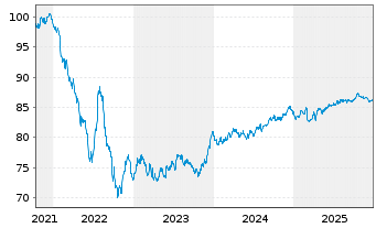 Chart Vesteda Finance B.V. EO-Med.Term Notes 2021(21/31) - 5 Years