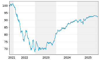 Chart BPP Europe Holdings S.A.R.L. EO-MTN. 2021(21/30) - 5 Jahre