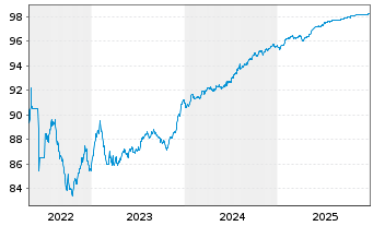 Chart Finecobank Banca Fineco S.p.A. Nts.2021(26/27) - 5 Years