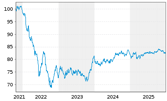 Chart Wesfarmers Ltd. EO-Medium-Term Nts 2021(21/33) - 5 Years