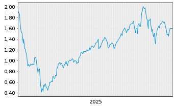 Chart Leverage Shares PLC ETP 11.09.71 Long Nasdaq 100 - 5 Jahre