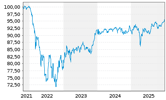 Chart ZF Finance GmbH MTN v.2021(2021/2028) - 5 Years