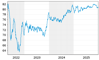 Chart Hera S.p.A. EO-Med.-Term Nts 2021(21/34) - 5 Years