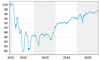 Chart S&eacute;ch&eacute; Environnement S.A. EO-Notes 2021(21/28) - 5 Years