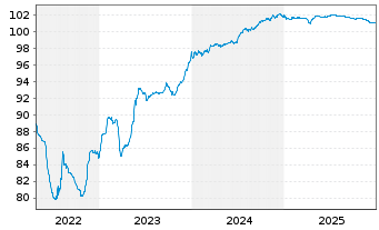 Chart Piraeus Bank SA EO-FLR Med.-T.Nts 2021(26/27) - 5 Years