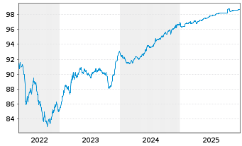 Chart FNM S.p.A. EO-Med.-T. Nts 2021(21/26) - 5 Years