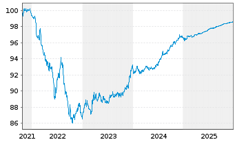 Chart Dell Bank International DAC 2021(21/26)Reg.S - 5 Jahre