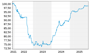 Chart Triodos Bank NV EO-FLR Notes 2021(26/32) - 5 Jahre