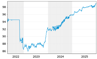 Chart C.C.Raiff. dell'Alto Adige SpA Med.-T.Nts 21(26) - 5 Years