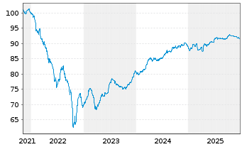 Chart ACEF Holding S.C.A. EO-Notes 2021(21/30) - 5 Jahre