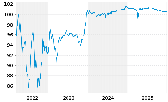 Chart Loxam S.A.S. EO-Notes 2022(22/27) Reg.S - 5 Jahre