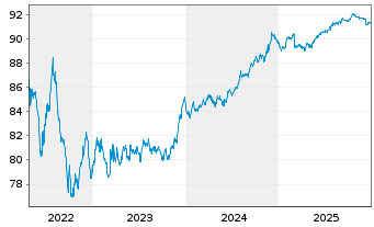 Chart CK Hutchison Eur.Fin.(21) Ltd. EO-Nts. 2021(21/29) - 5 Years