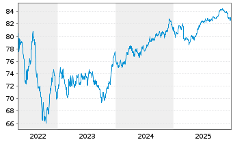Chart CK Hutchison Eur.Fin.(21) Ltd. EO-Nts. 2021(21/33) - 5 Years
