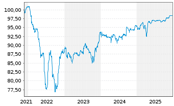 Chart Rexel S.A. EO-Notes 2021(21/28) - 5 Jahre