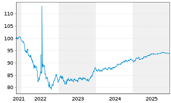 Chart Nordea Bank Abp EO-Non Preferred MTN 2021(28) - 5 Jahre