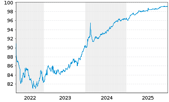 Chart Blackstone Private Credit Fund 2021(21/26)Reg.S - 5 Jahre