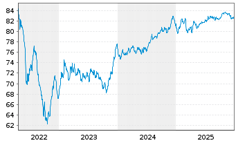 Chart A2A S.p.A. EO-Med.-Term Notes 2021(21/33) - 5 Jahre