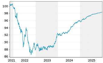 Chart Swedbank AB EO-Preferred Med.-T.Nts 21(26) - 5 Years