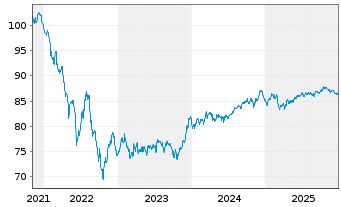 Chart Morgan Stanley EO-FLR Med.-T. Nts 21(22/33) J - 5 Years