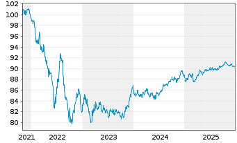 Chart Procter & Gamble Co., The EO-Bonds 2021(21/30) - 5 Years