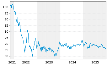 Chart Procter & Gamble Co., The EO-Bonds 2021(21/41) - 5 Years