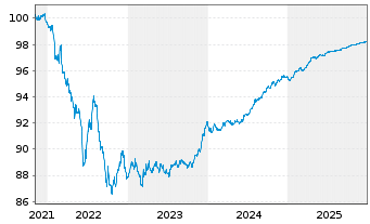 Chart Svenska Handelsbanken AB EO-Med.Term Nts. 2021(26) - 5 Years