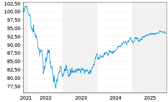 Chart Goldman Sachs Group Inc., The EO-MTN. 2021(29/29) - 5 Years