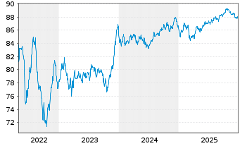 Chart Banco Santander S.A. EO-Non-Preferred MTN 2021(31) - 5 Jahre