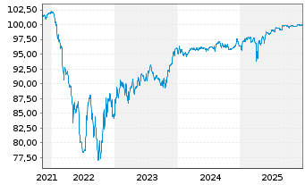 Chart Forvia SE EO-Notes 2021(21/27) - 5 Years