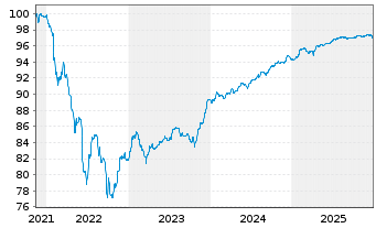 Chart Iberdrola Finanzas S.A. M.-T.Nts 2021(21/Und.) - 5 Jahre