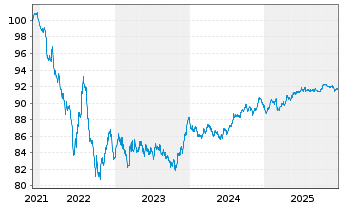 Chart Colgate-Palmolive Co. EO-Bonds 2021(21/29) - 5 Years
