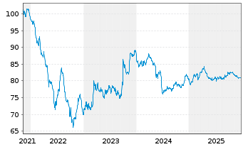 Chart TenneT Holding B.V. EO-Med.-Term Notes 2021(21/35) - 5 Jahre