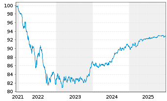 Chart Yorkshire Building Society Term Cov.Bds 2021(28) - 5 Years