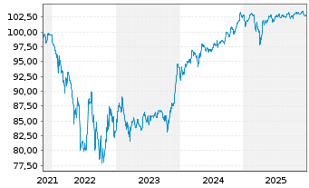 Chart Teva Pharmac.Fin.NL II B.V. EO-Notes 2021(21/30) - 5 Jahre