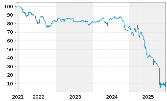 Chart Lune Holdings S.&agrave; r.l. EO-Notes 2021(21/28) Reg.S - 5 Jahre