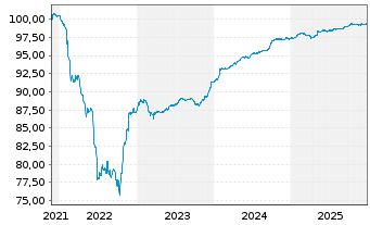 Chart Naturgy Finance B.V. EO-FLR Sec. 21(21/Und.) Reg.S - 5 Jahre